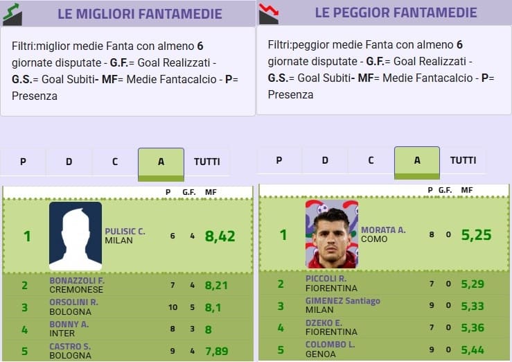 Fanta-medie attaccanti: vince la fantasia aspettando i centravanti